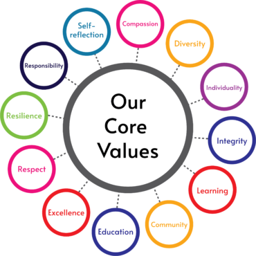 Core Values - Montessori Academies Of Michigan